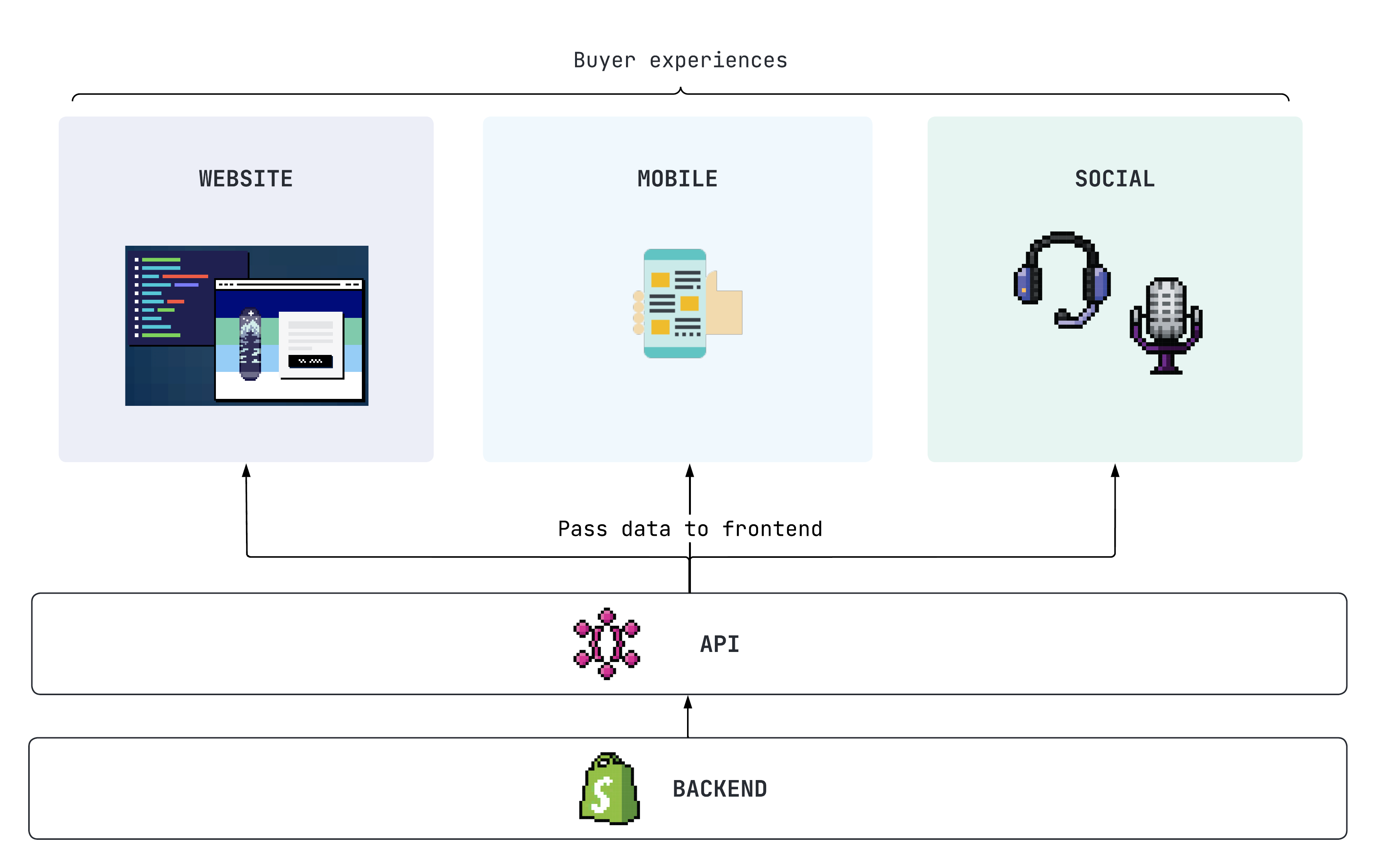 A headless commerce model where the frontend and backend of the storefront are independent