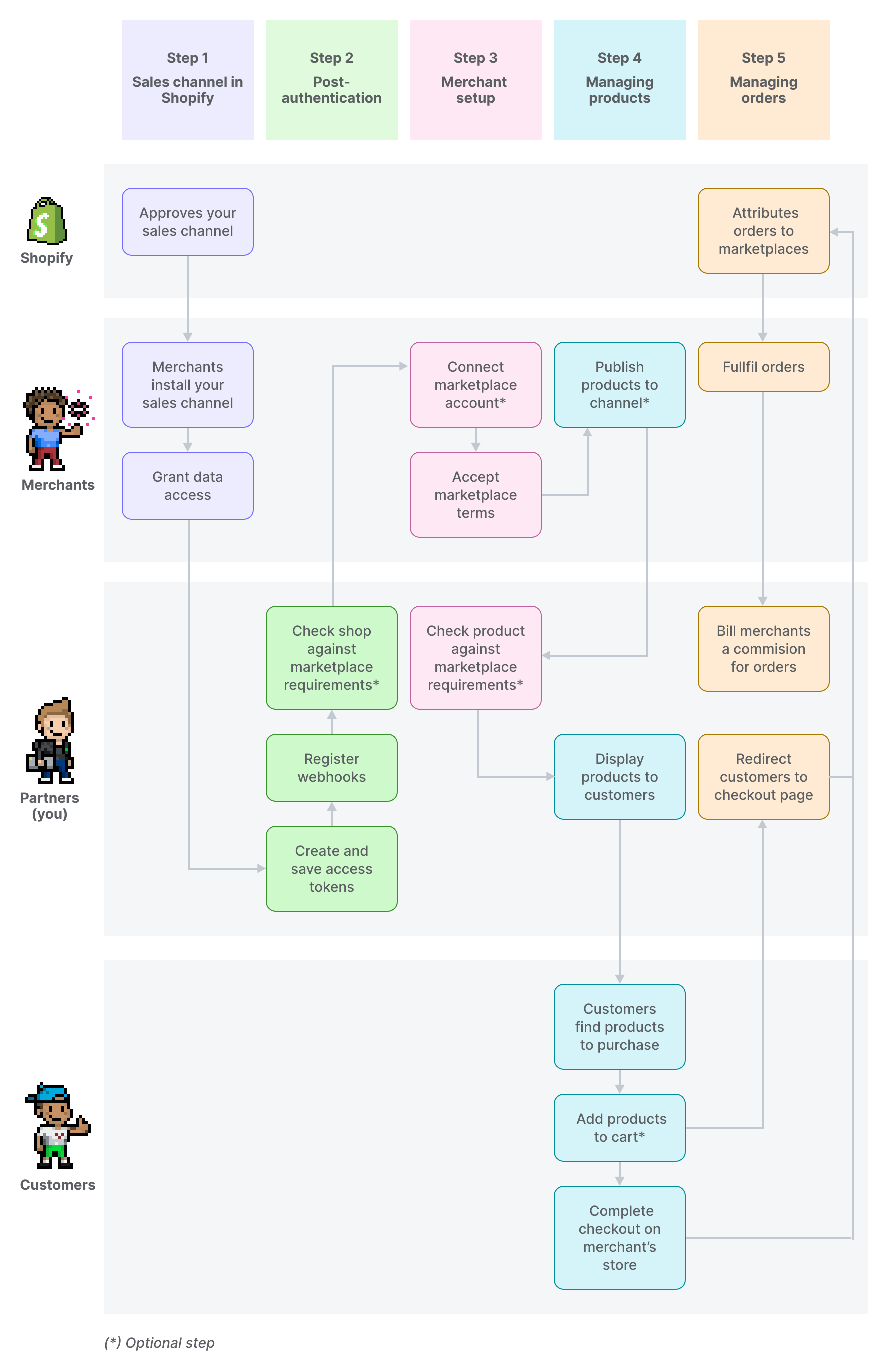 A diagram of the marketplace workflow