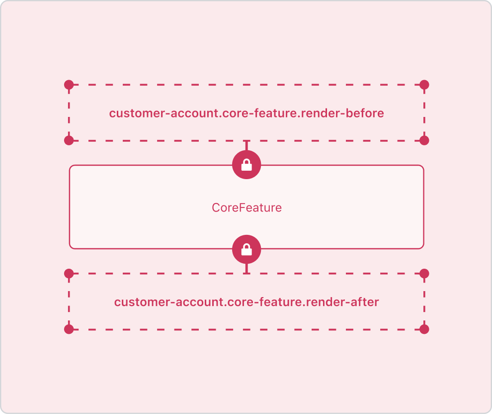The background of the entire diagram is a light red, which is the color that represents static extension targets. In the center is a solid-line box that says Core Feature. Above and below it, connected to the Core Feature by a lock icon, there are two red dotted-line boxes that contain example names of static extension targets, indicating that they are always tied to the Core Feature.